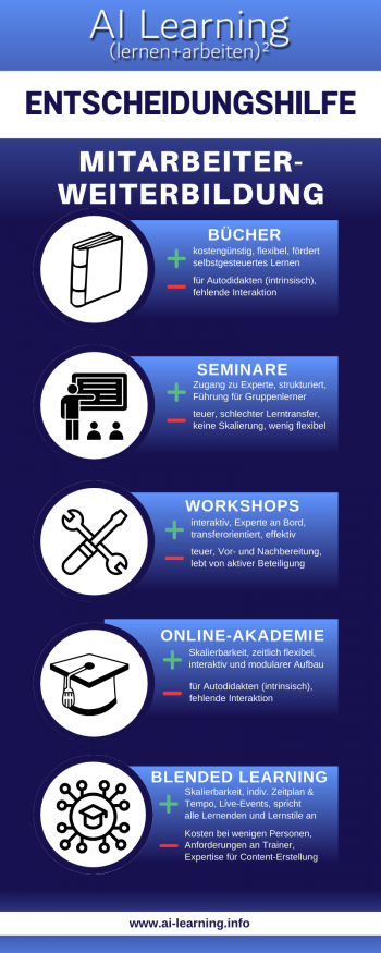 Seminare, Workshops oder Online-Akademie - Mitarbeiter-Weiterbildung